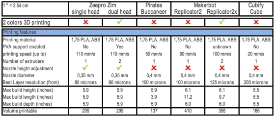 zeepro feature chart